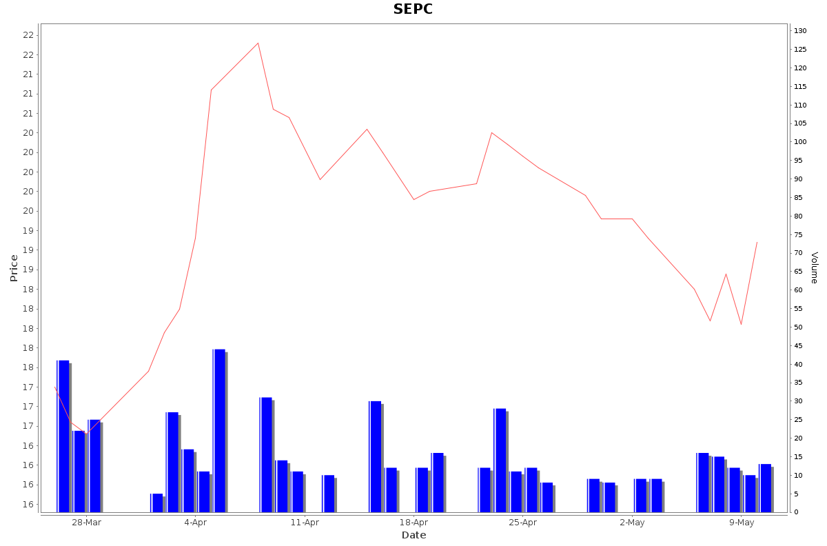 SEPC Daily Price Chart NSE Today